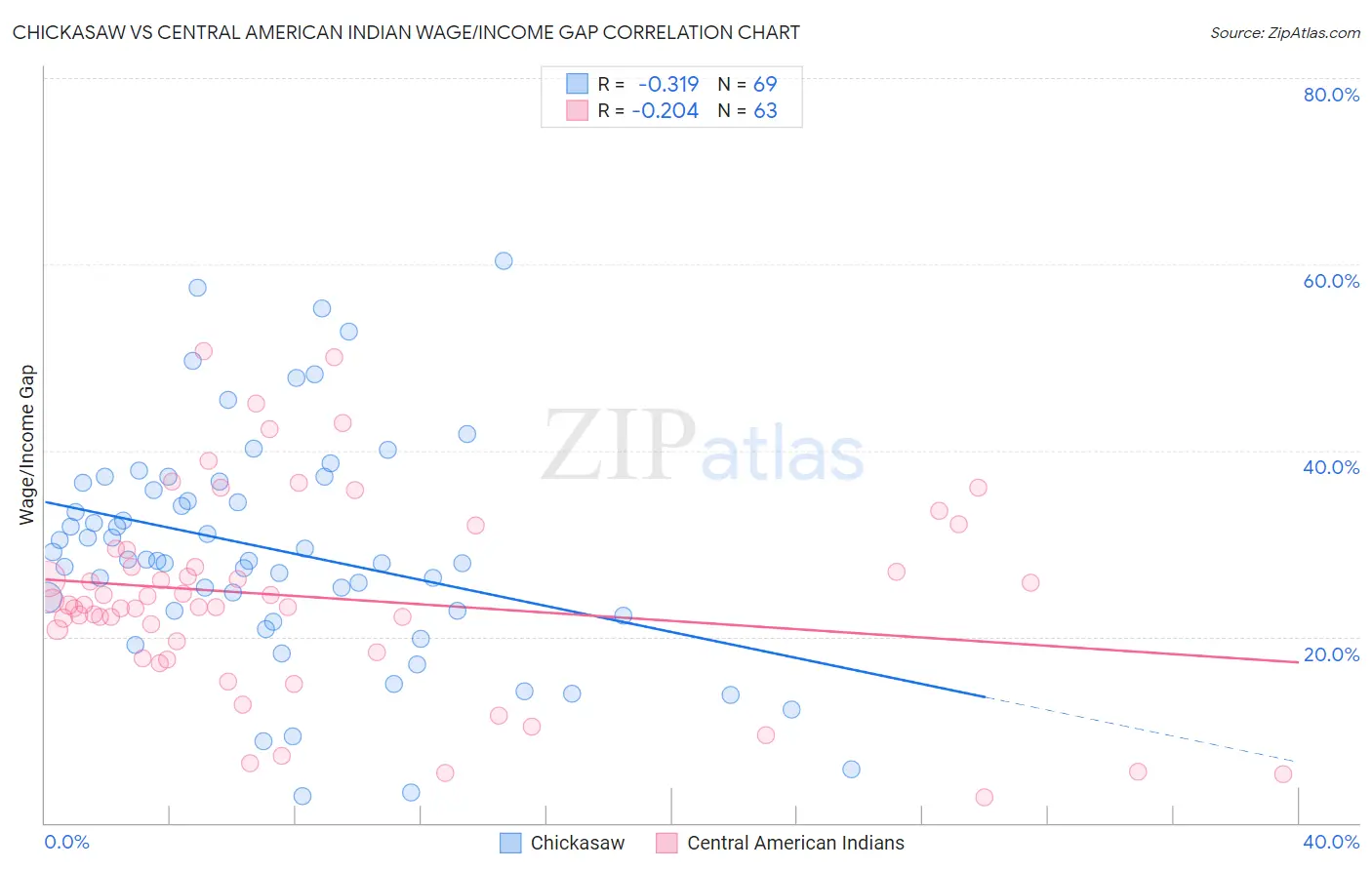 Chickasaw vs Central American Indian Wage/Income Gap