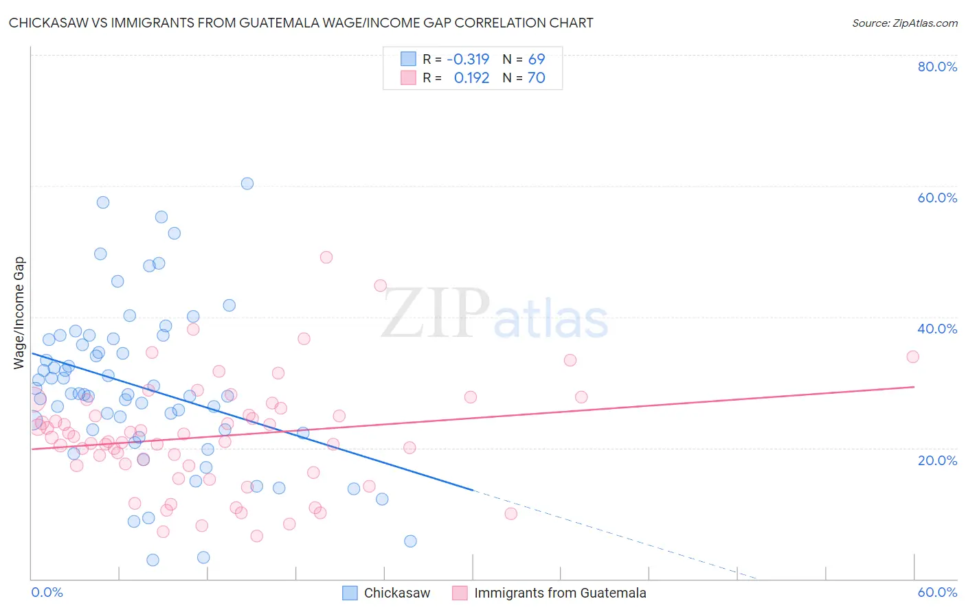 Chickasaw vs Immigrants from Guatemala Wage/Income Gap