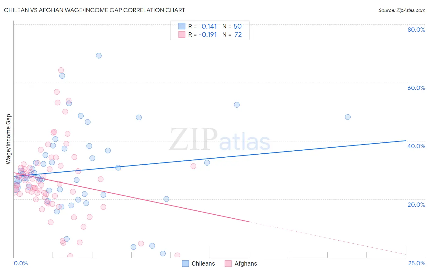 Chilean vs Afghan Wage/Income Gap