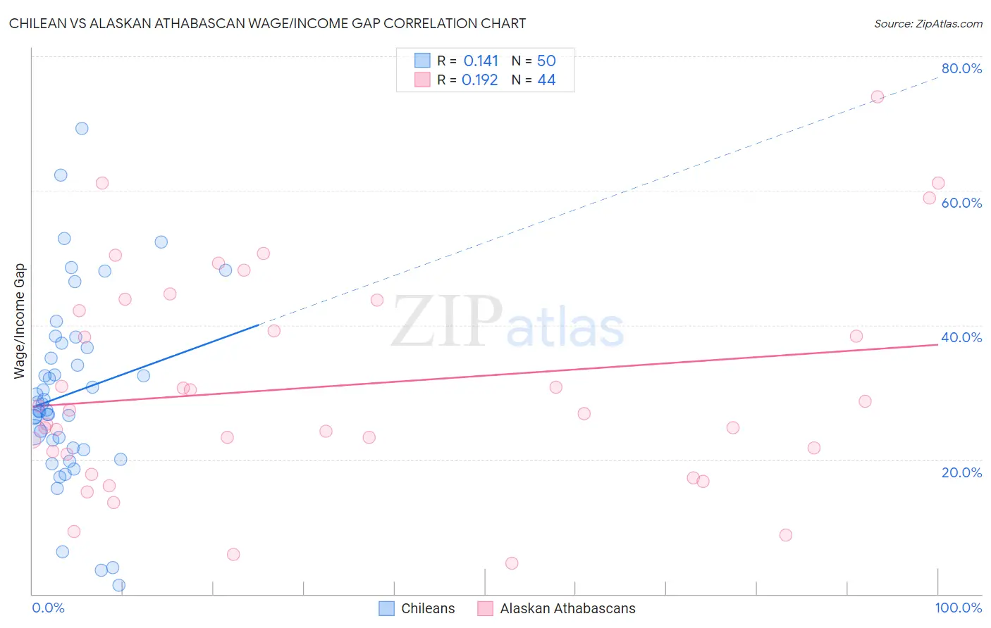 Chilean vs Alaskan Athabascan Wage/Income Gap