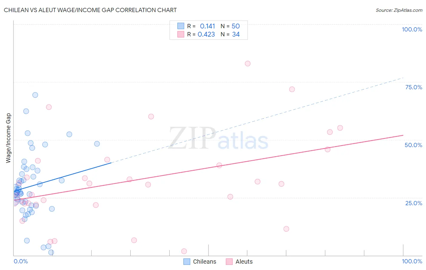 Chilean vs Aleut Wage/Income Gap