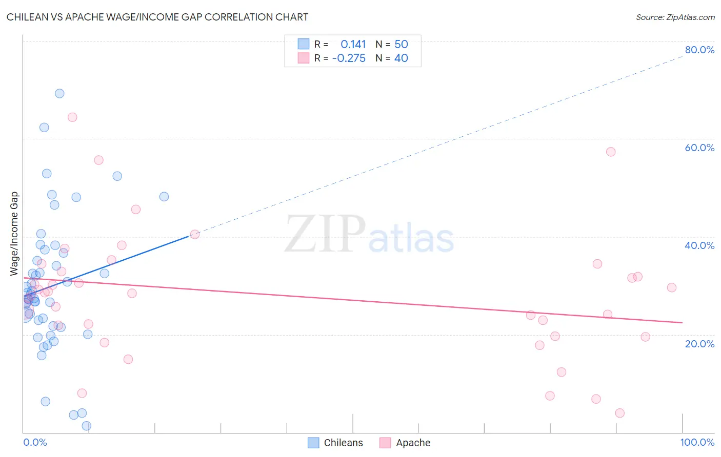 Chilean vs Apache Wage/Income Gap