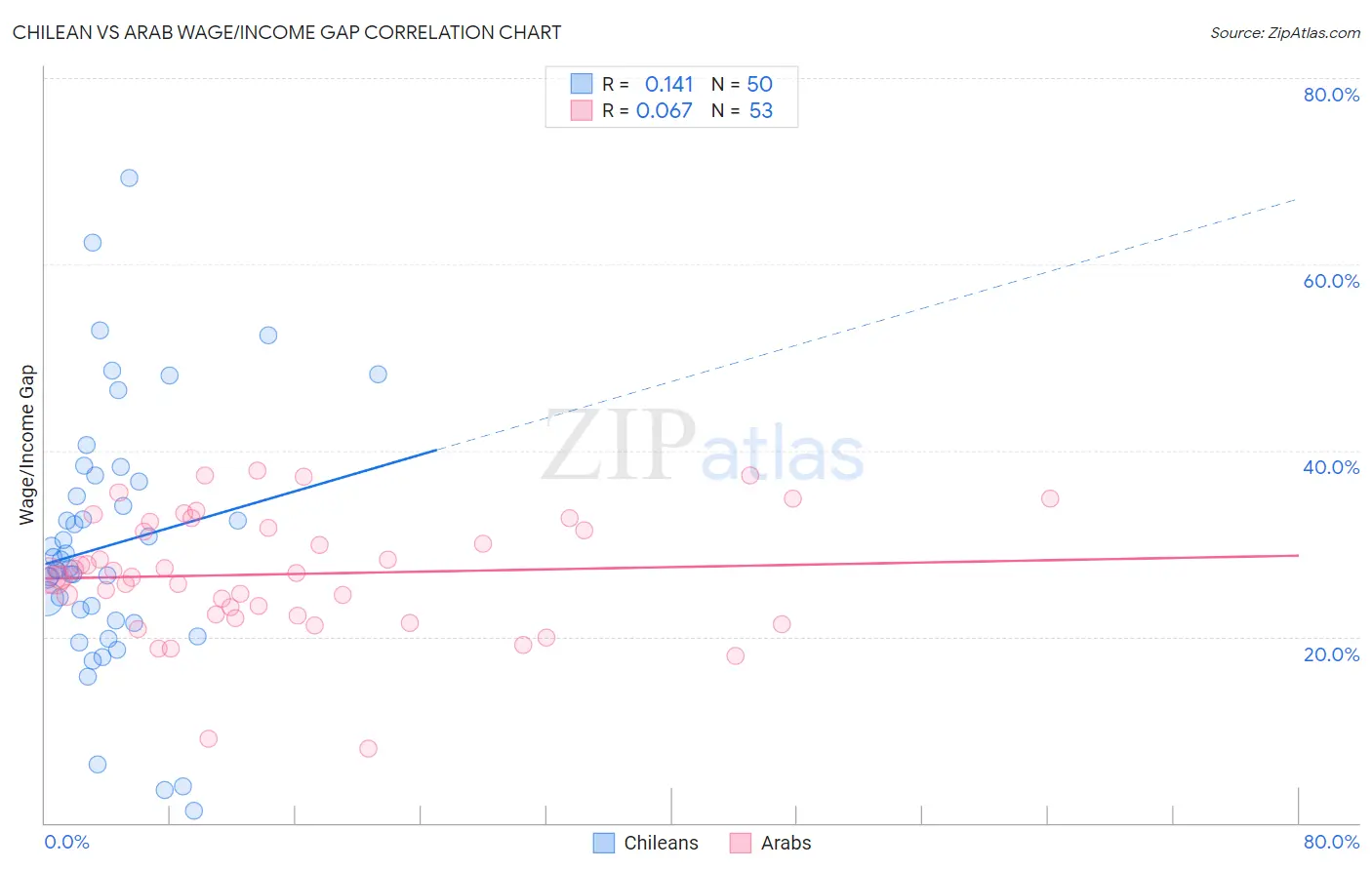 Chilean vs Arab Wage/Income Gap