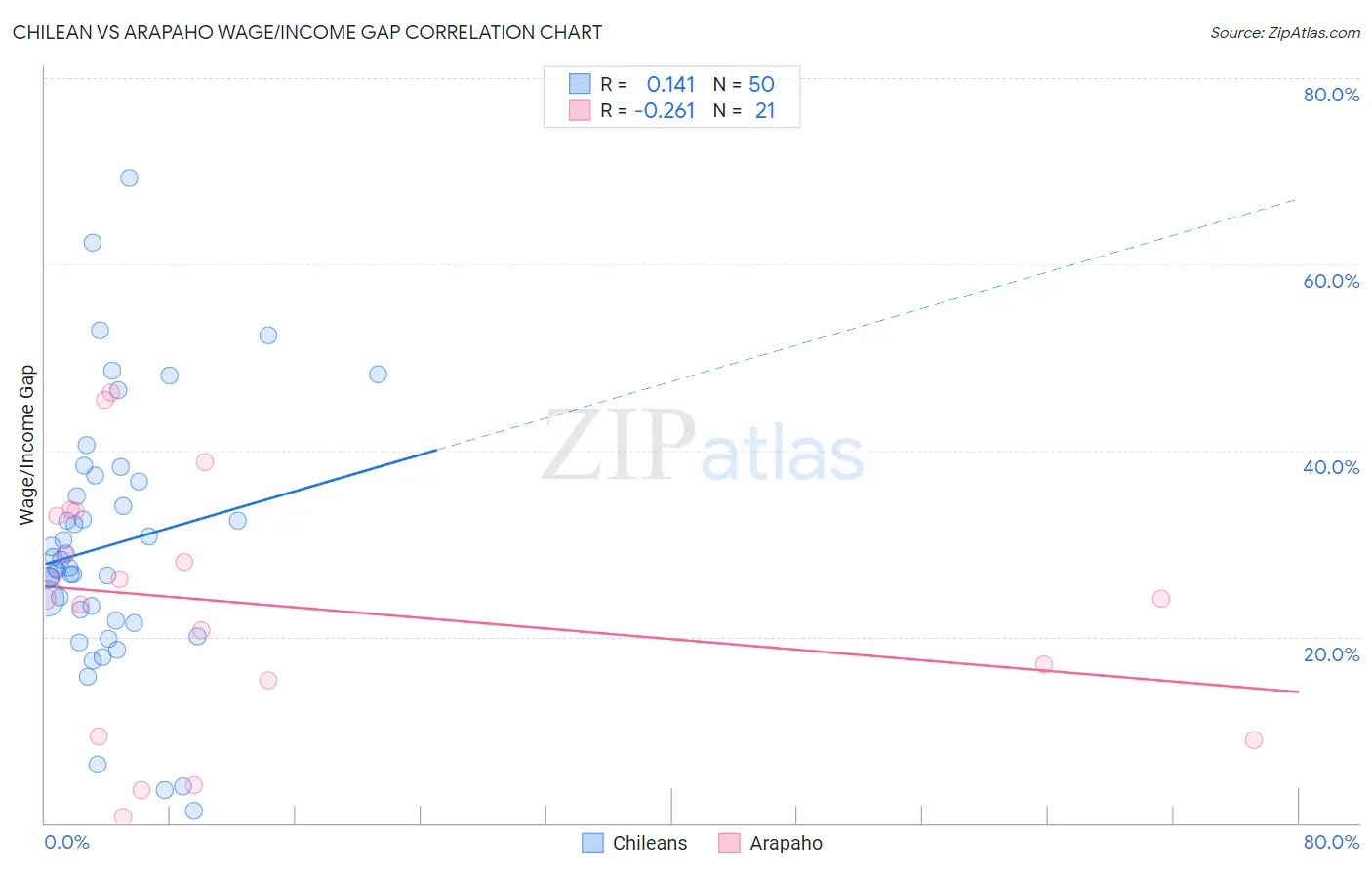Chilean vs Arapaho Wage/Income Gap