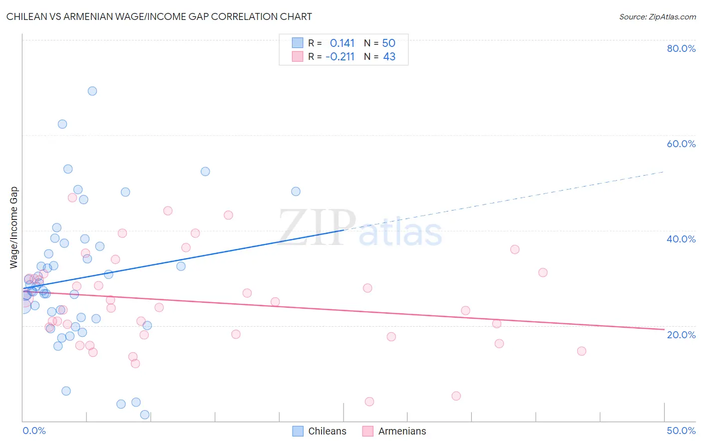 Chilean vs Armenian Wage/Income Gap