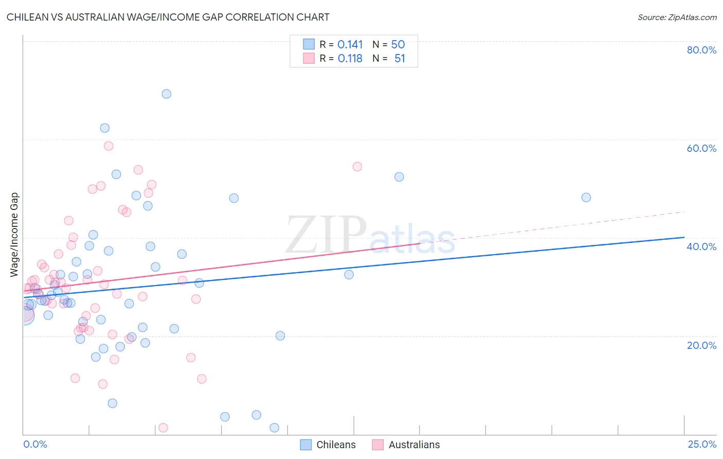 Chilean vs Australian Wage/Income Gap