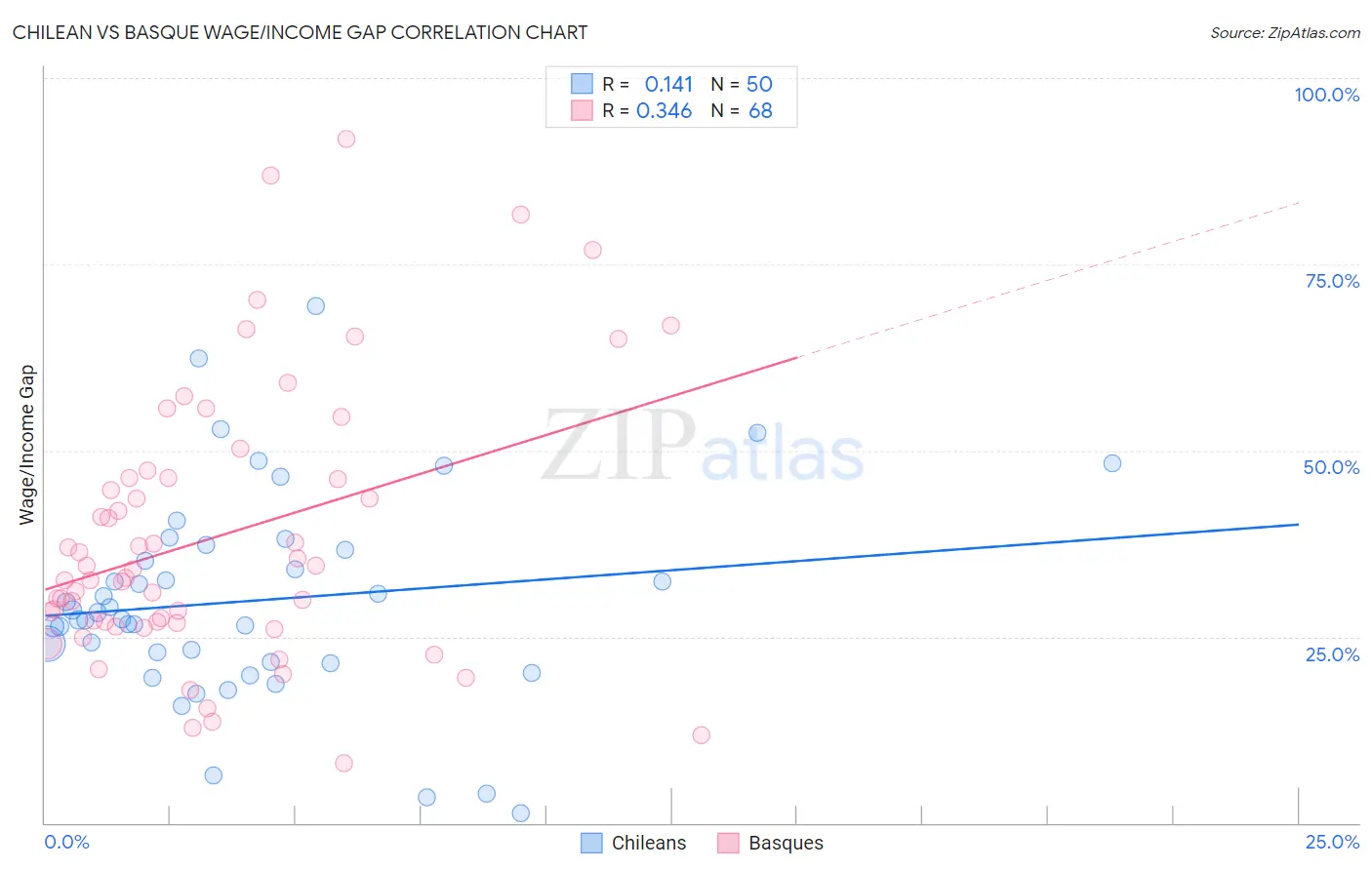 Chilean vs Basque Wage/Income Gap