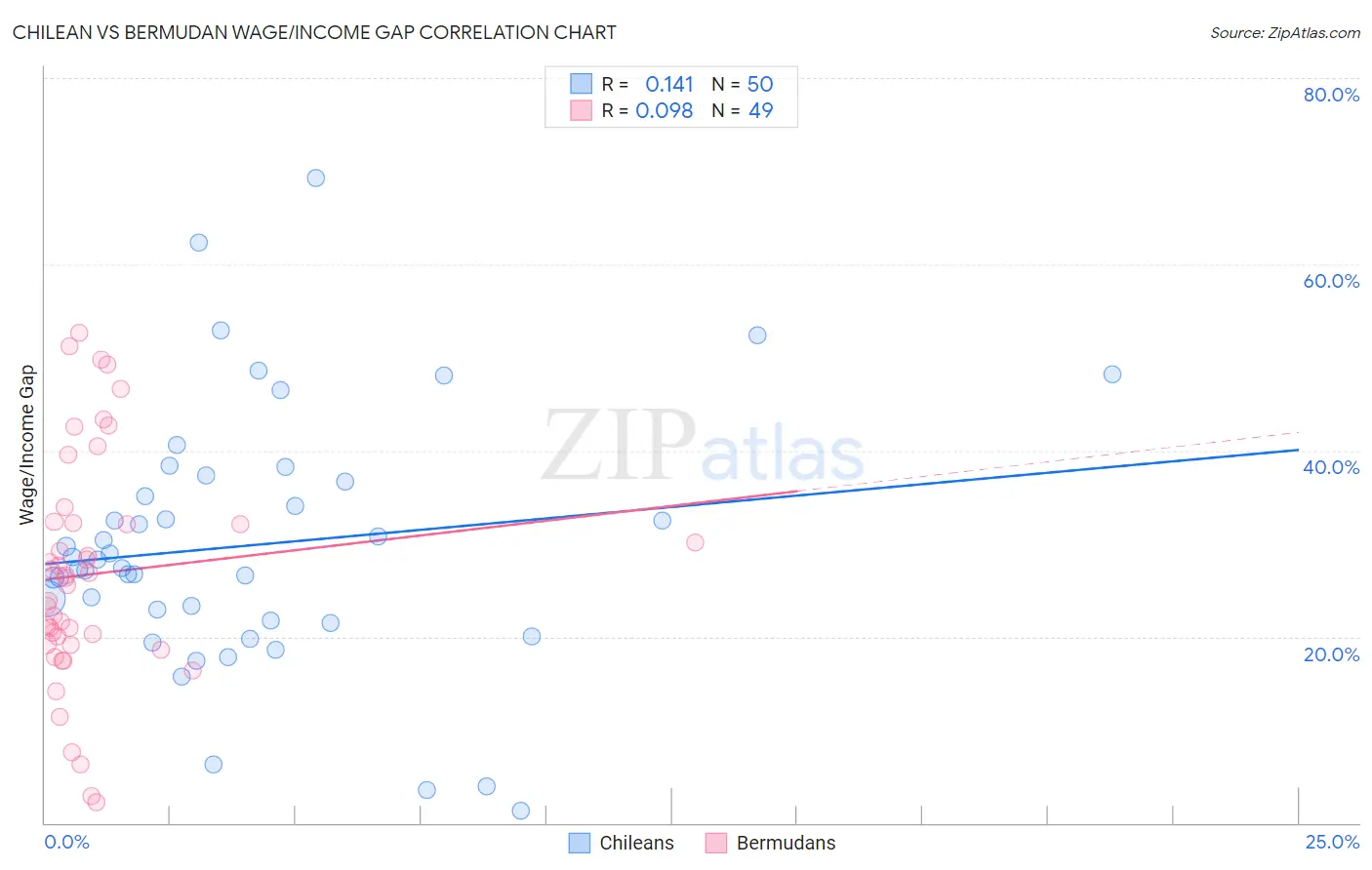 Chilean vs Bermudan Wage/Income Gap