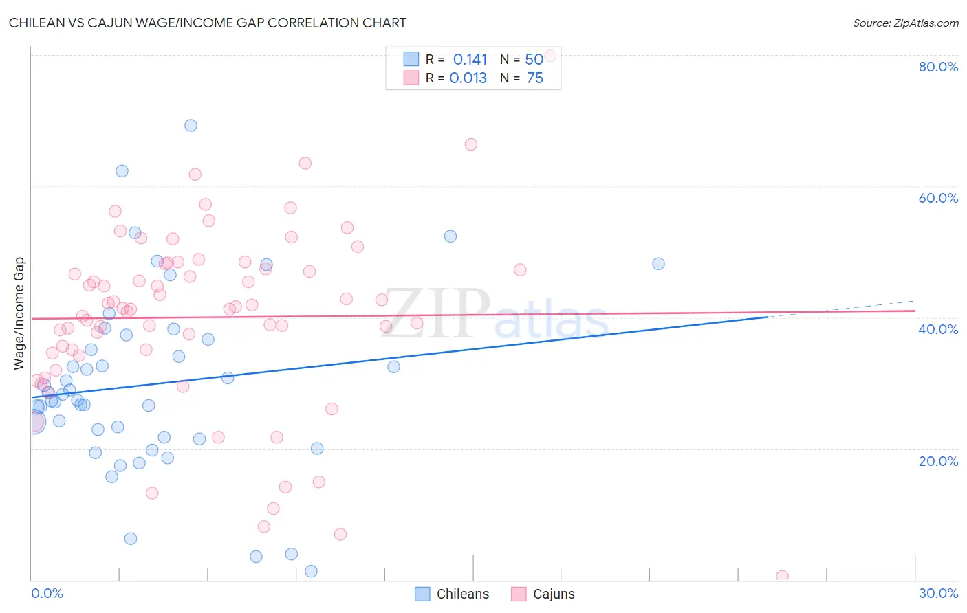 Chilean vs Cajun Wage/Income Gap