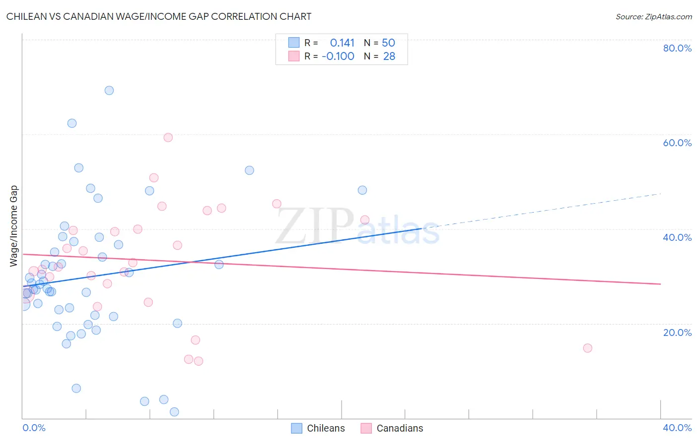 Chilean vs Canadian Wage/Income Gap