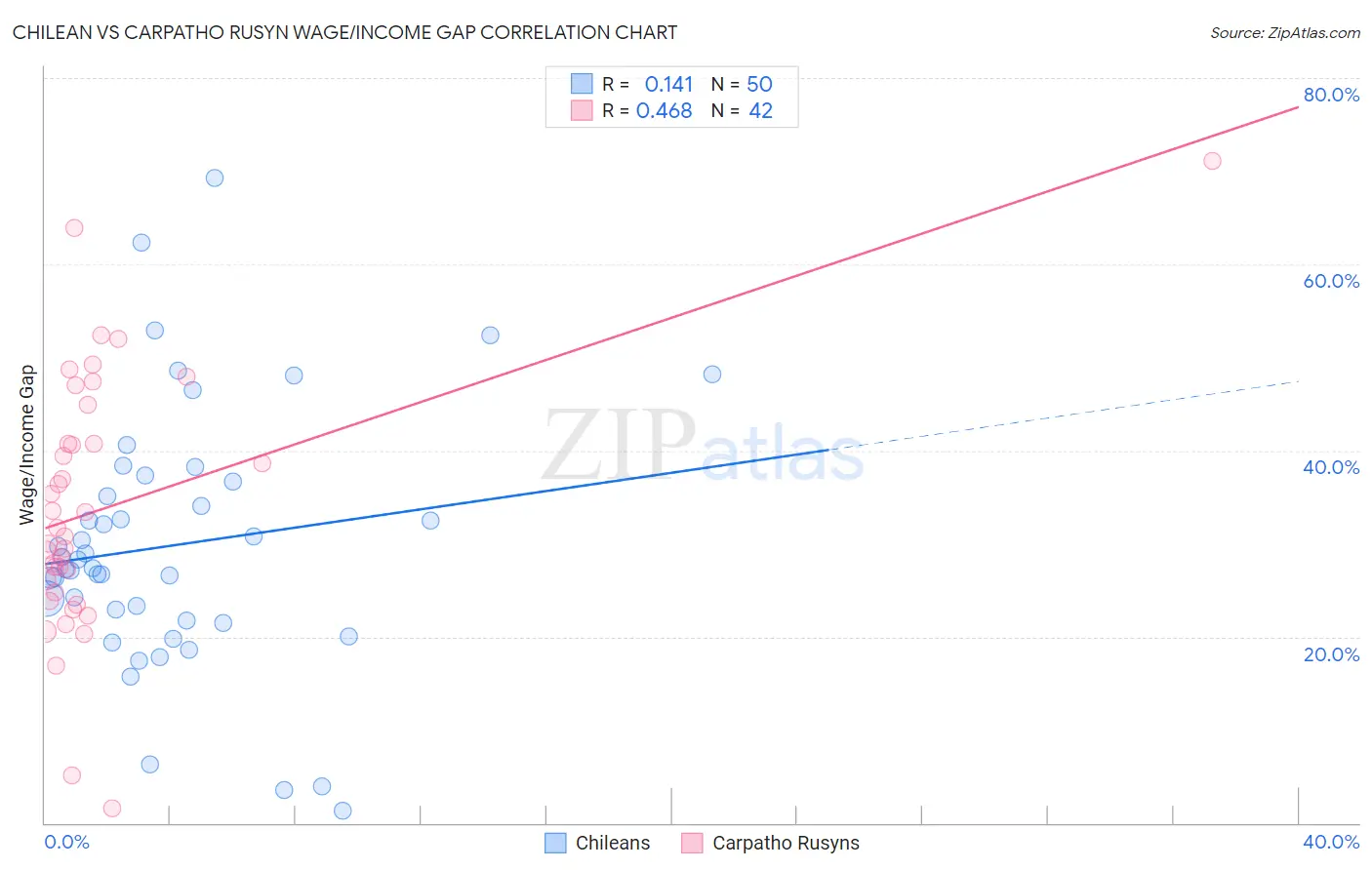 Chilean vs Carpatho Rusyn Wage/Income Gap