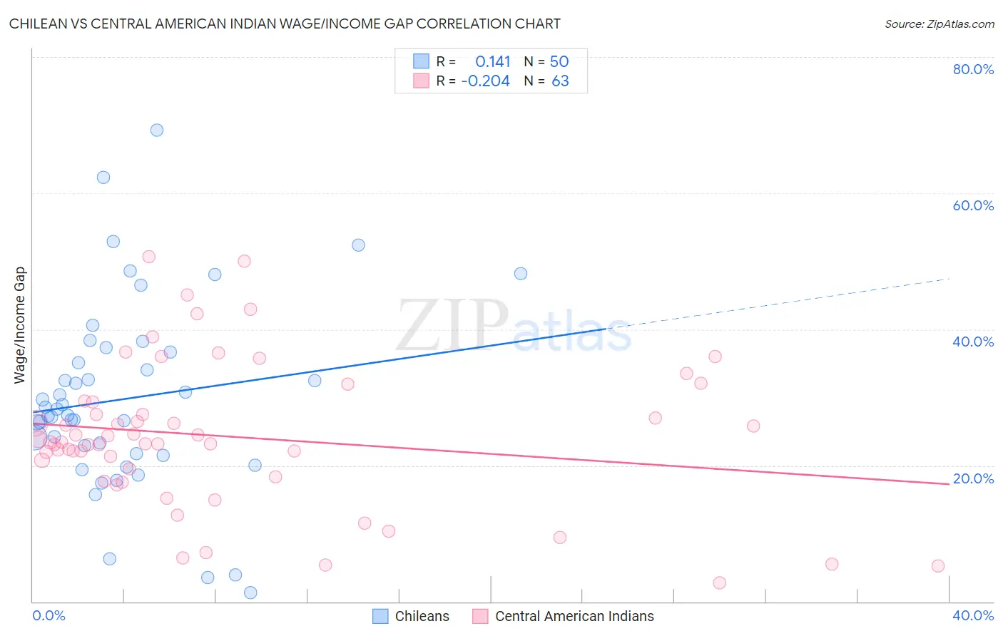 Chilean vs Central American Indian Wage/Income Gap