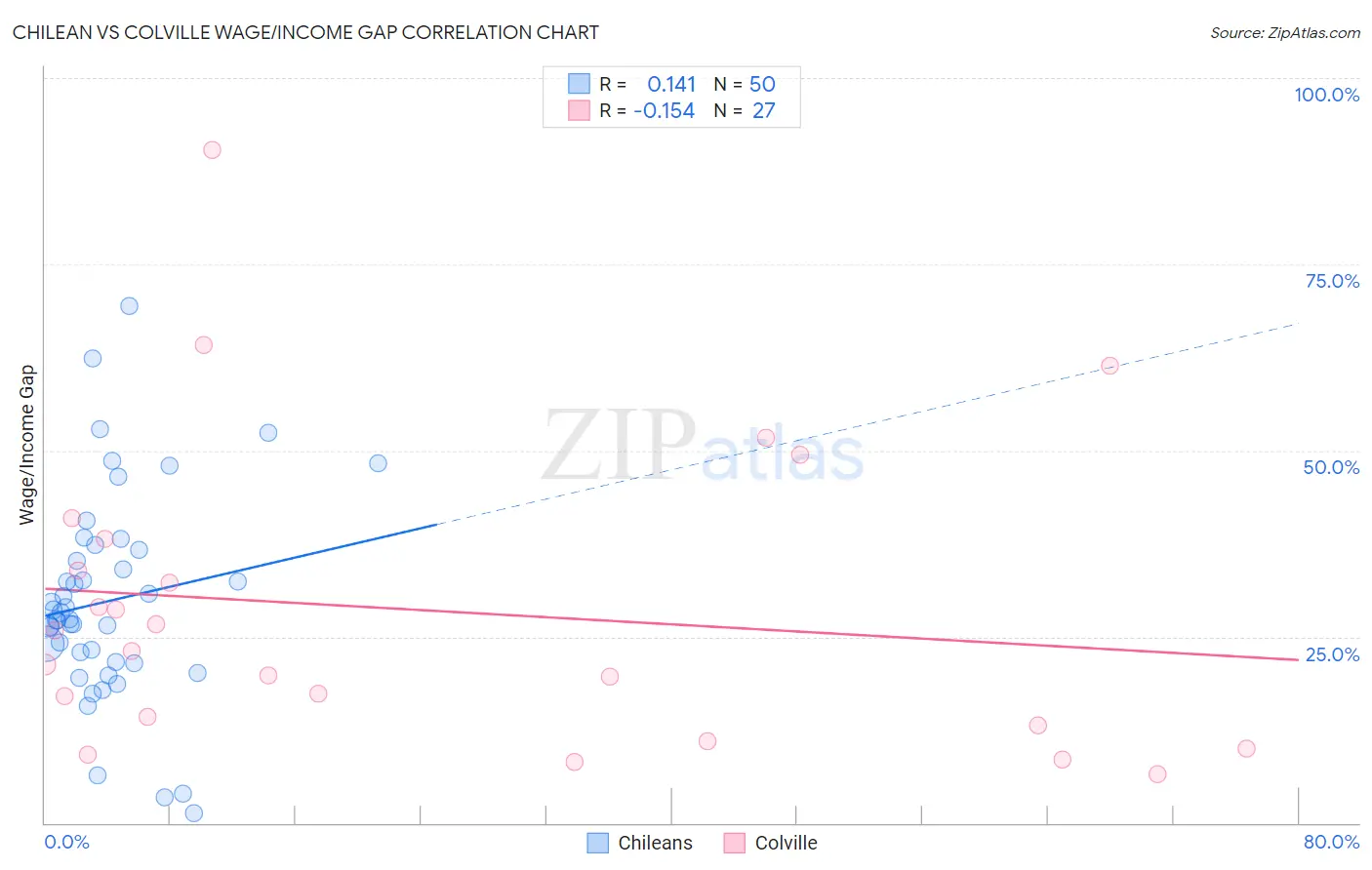 Chilean vs Colville Wage/Income Gap