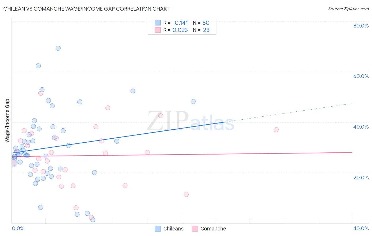 Chilean vs Comanche Wage/Income Gap