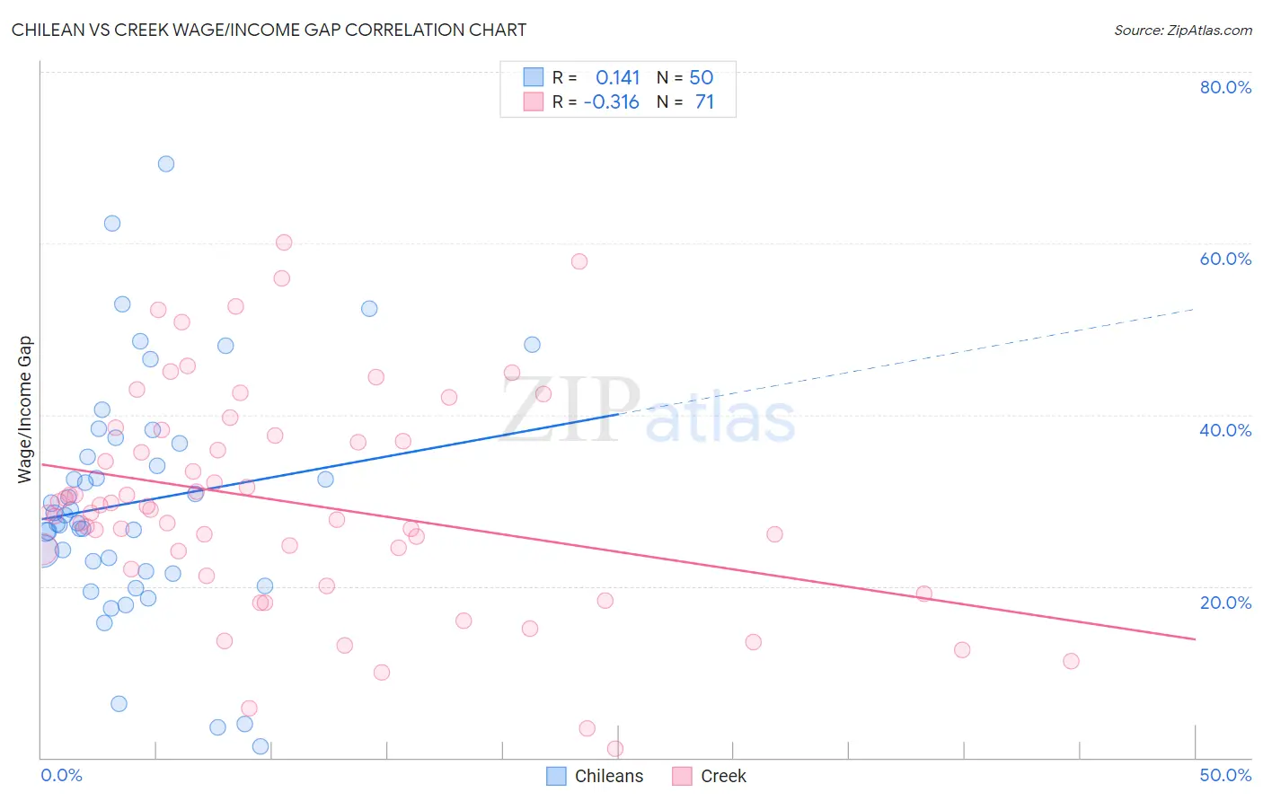 Chilean vs Creek Wage/Income Gap