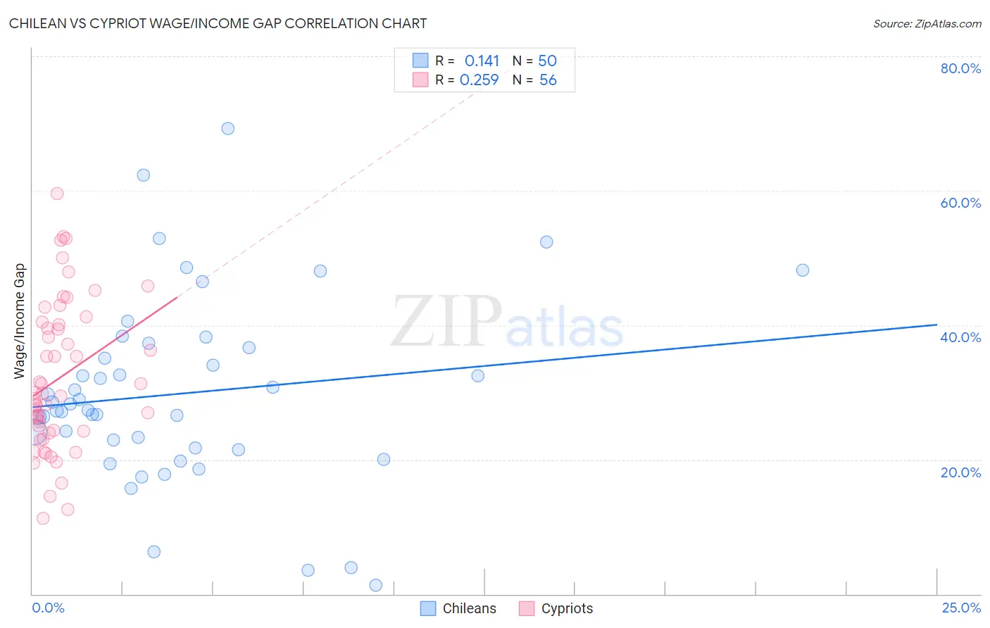 Chilean vs Cypriot Wage/Income Gap