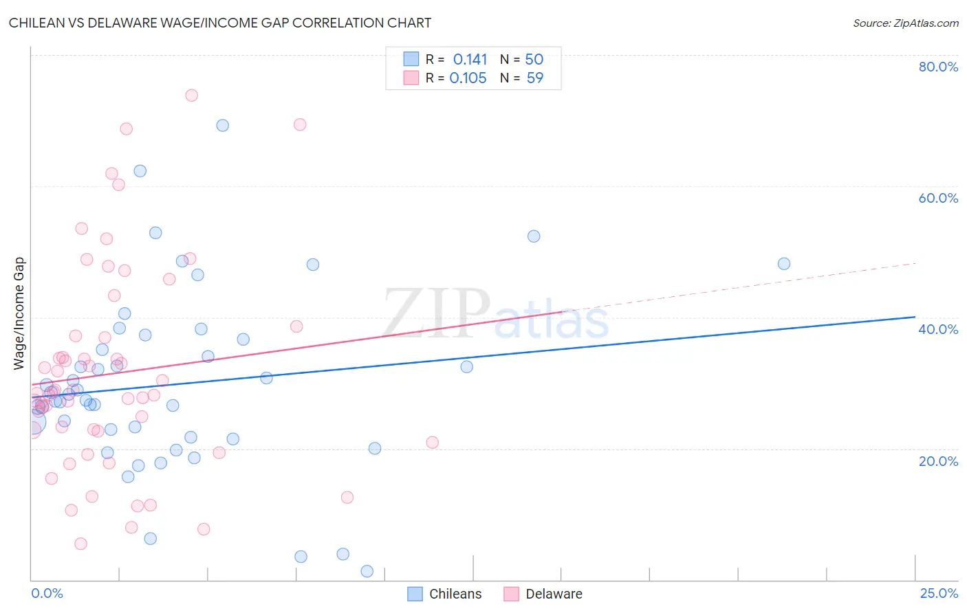 Chilean vs Delaware Wage/Income Gap