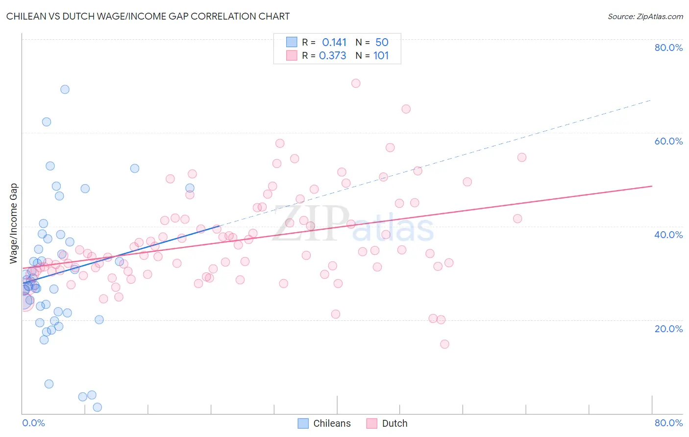 Chilean vs Dutch Wage/Income Gap