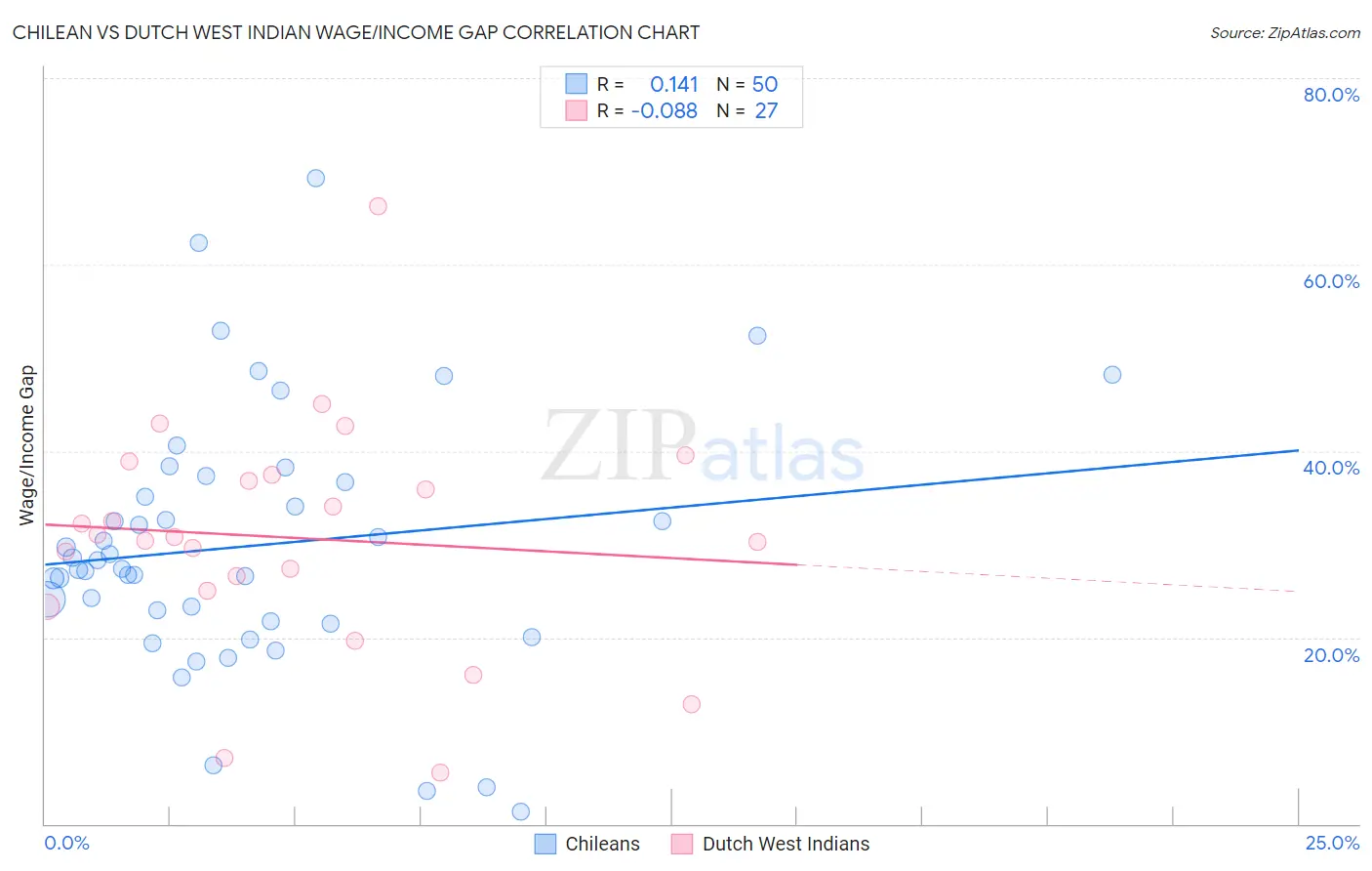 Chilean vs Dutch West Indian Wage/Income Gap