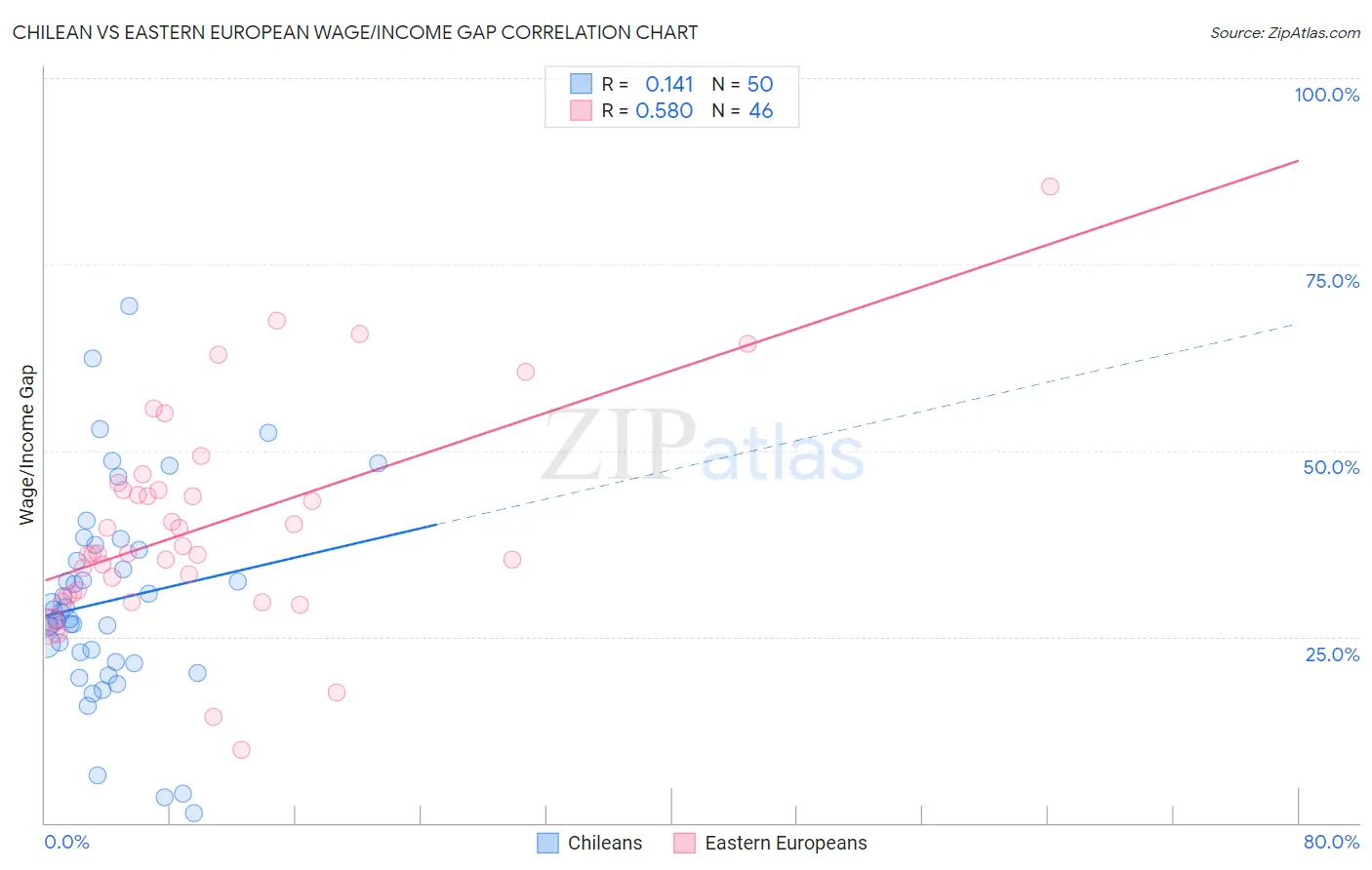 Chilean vs Eastern European Wage/Income Gap