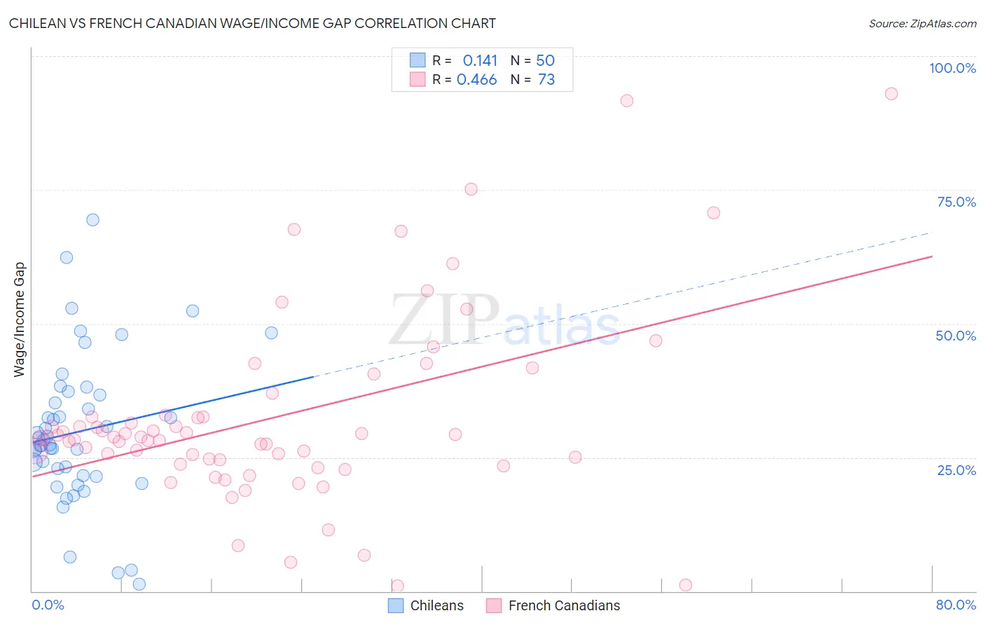 Chilean vs French Canadian Wage/Income Gap