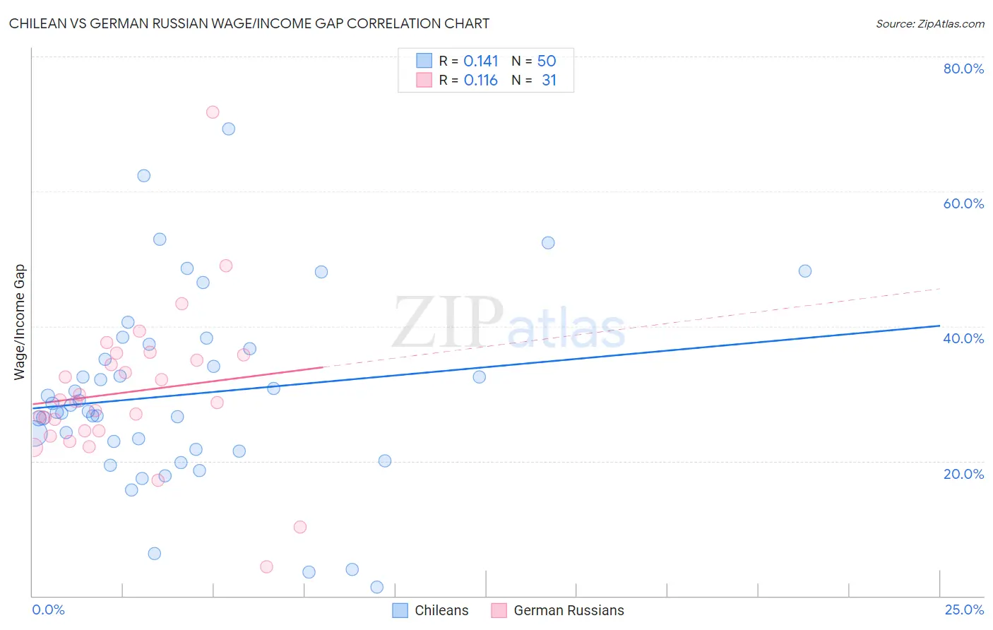 Chilean vs German Russian Wage/Income Gap