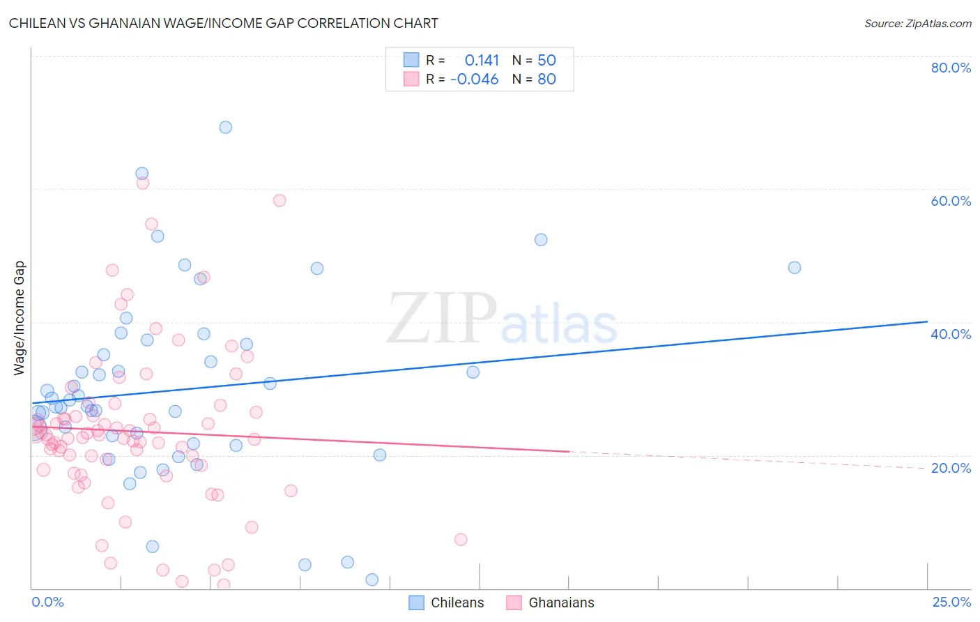 Chilean vs Ghanaian Wage/Income Gap