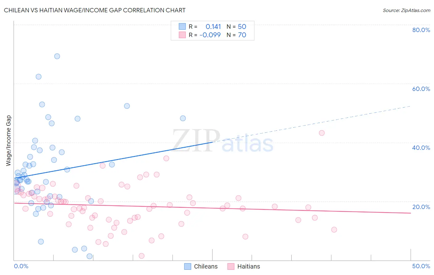 Chilean vs Haitian Wage/Income Gap