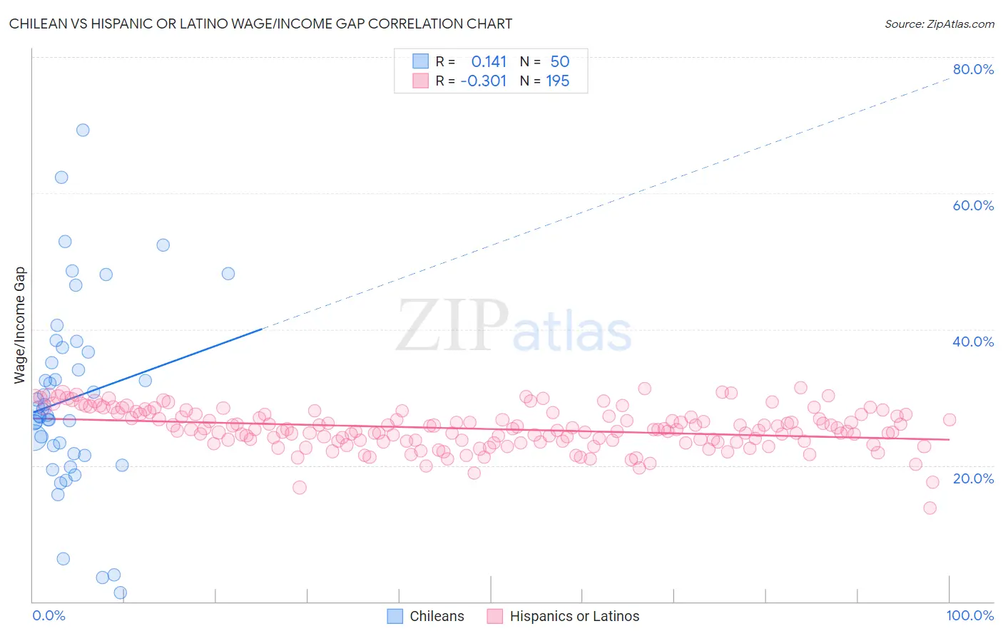 Chilean vs Hispanic or Latino Wage/Income Gap