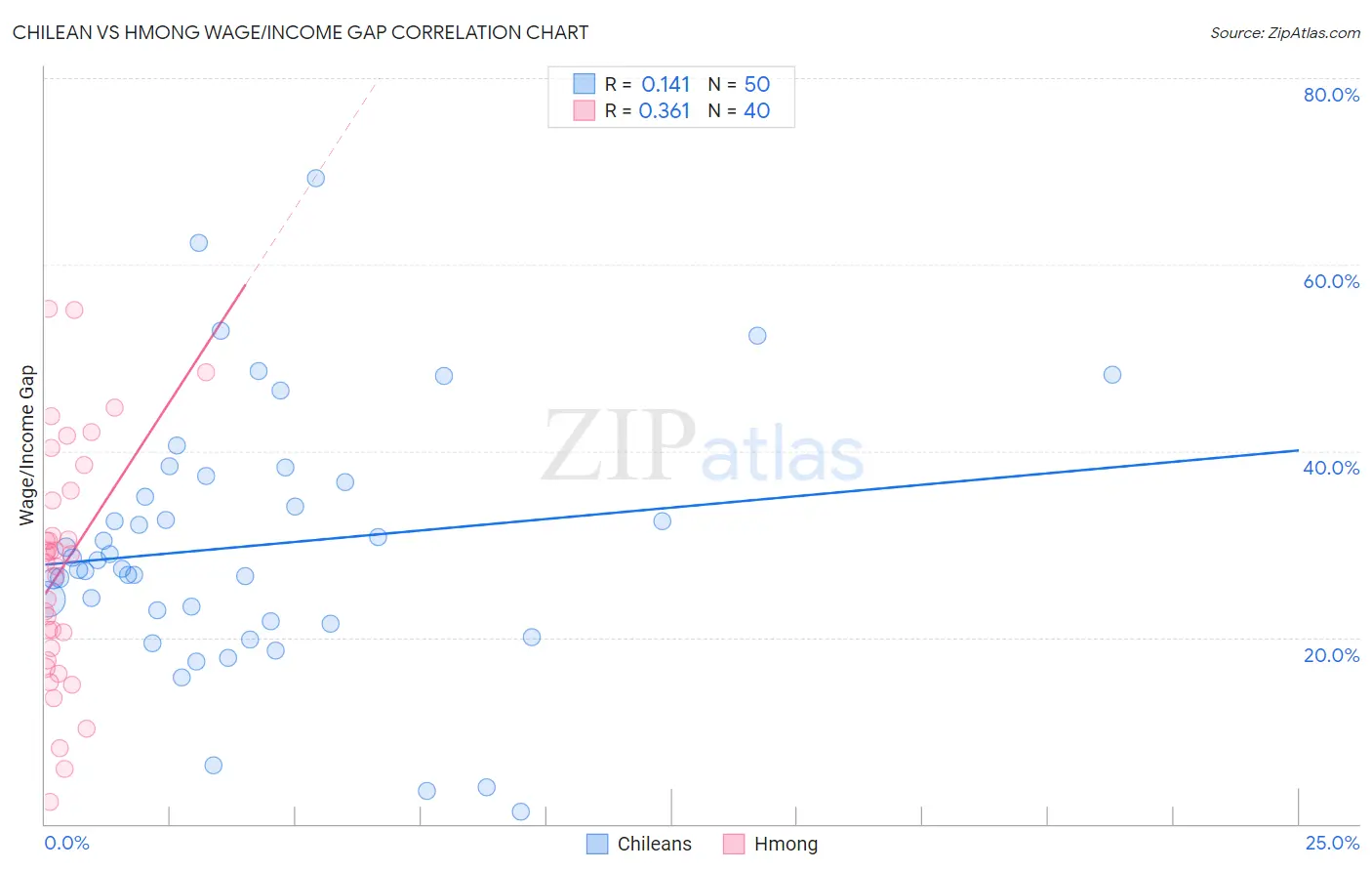 Chilean vs Hmong Wage/Income Gap