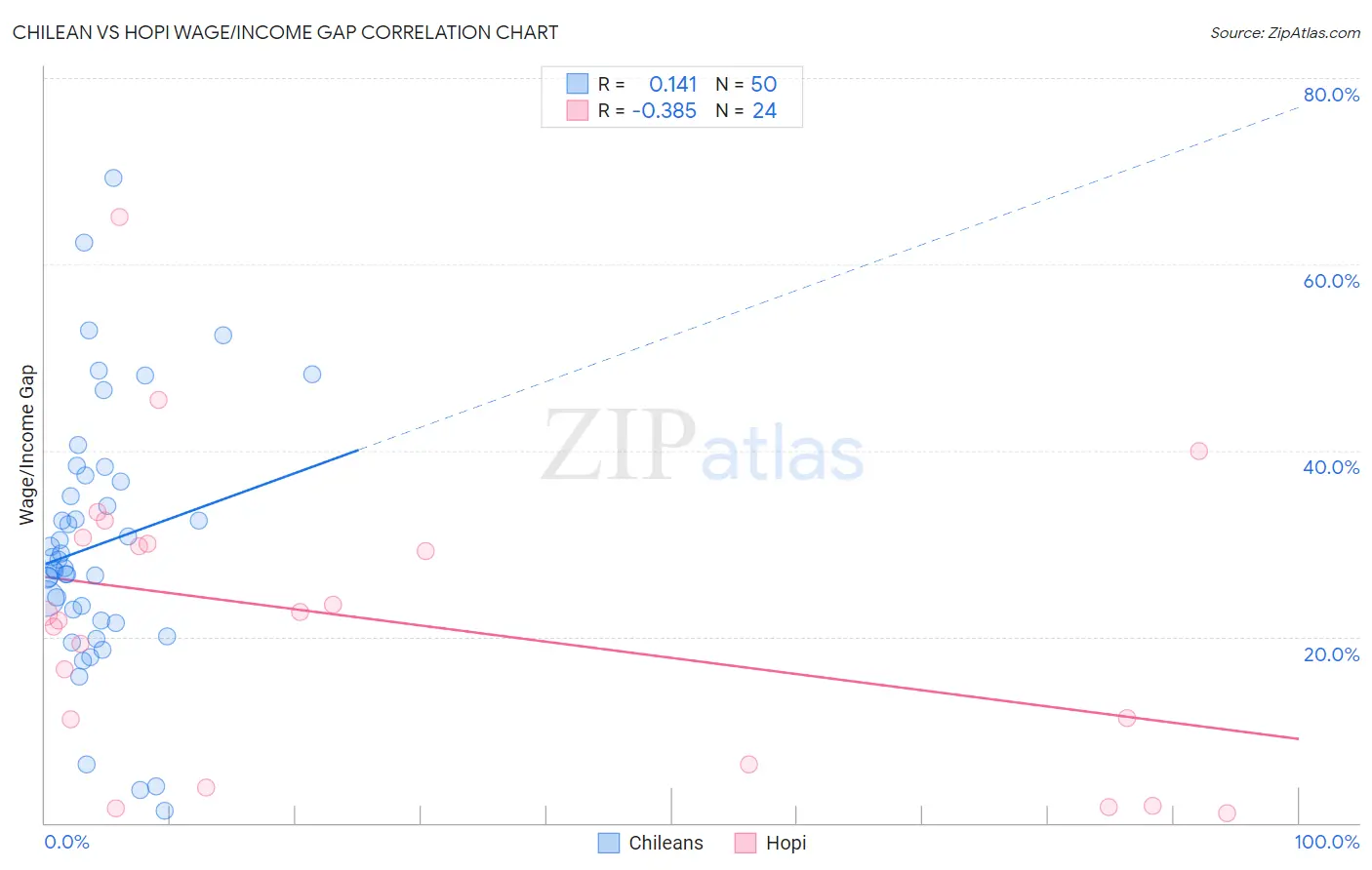 Chilean vs Hopi Wage/Income Gap