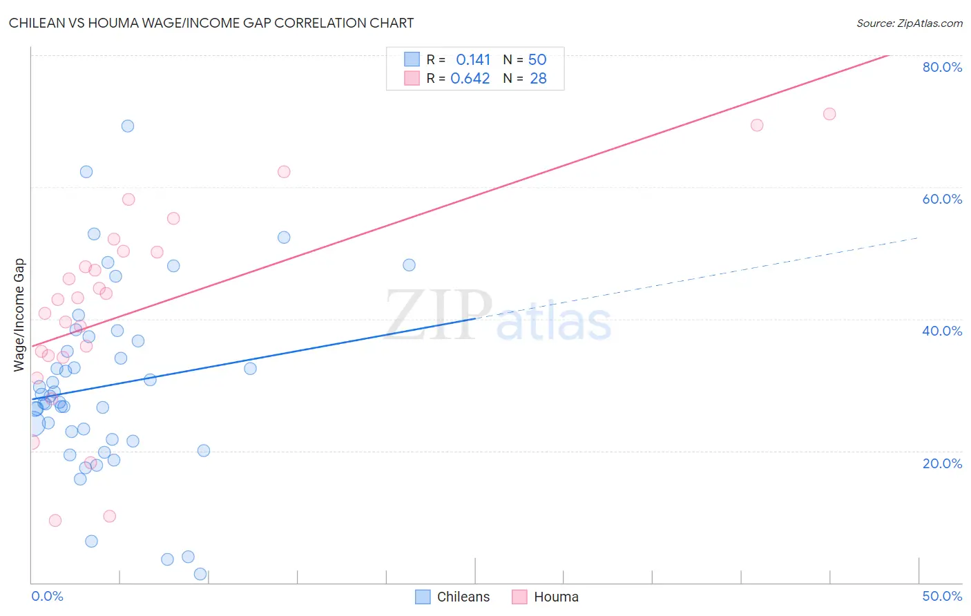 Chilean vs Houma Wage/Income Gap