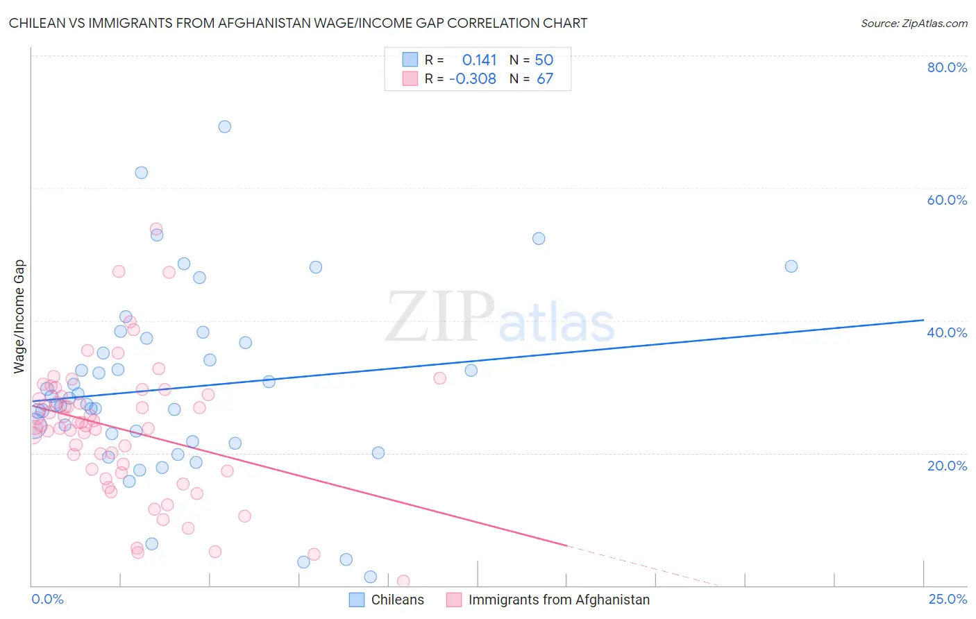 Chilean vs Immigrants from Afghanistan Wage/Income Gap