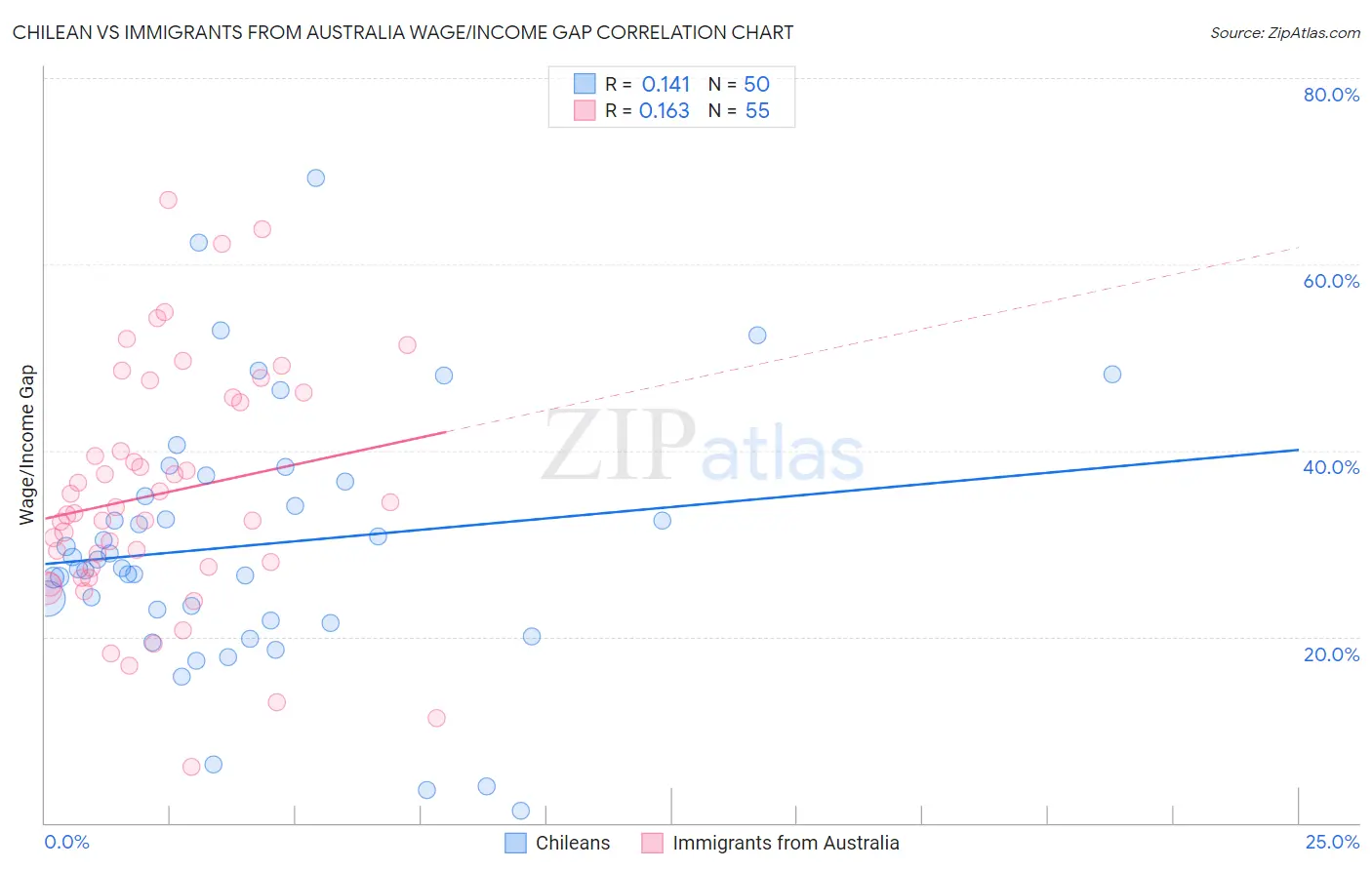 Chilean vs Immigrants from Australia Wage/Income Gap