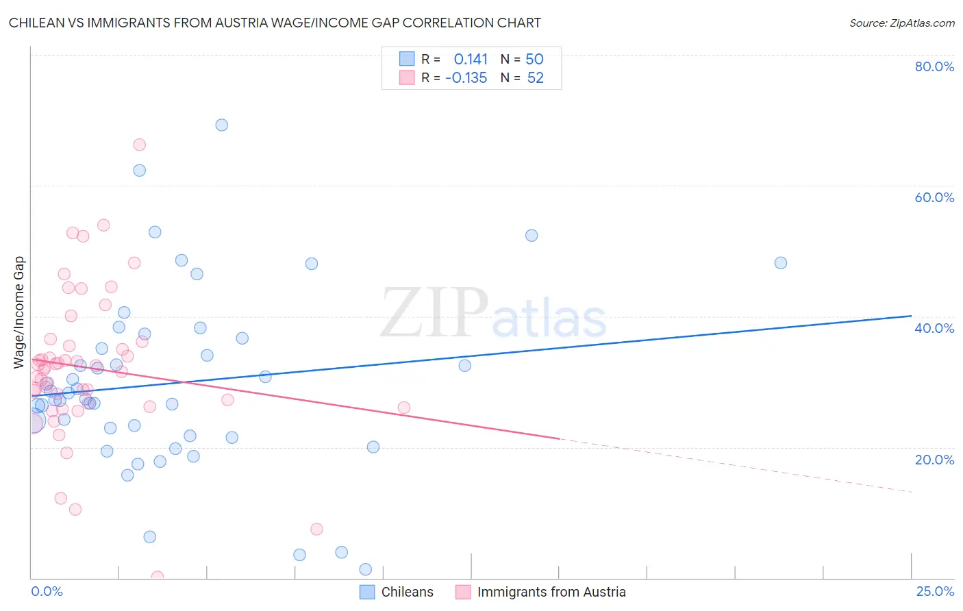 Chilean vs Immigrants from Austria Wage/Income Gap