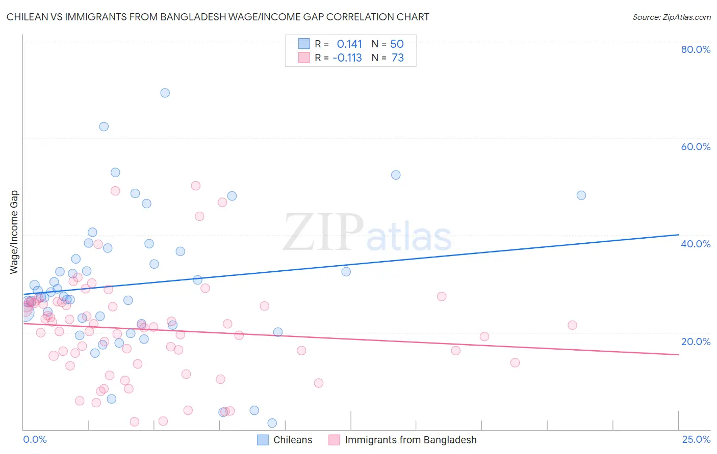 Chilean vs Immigrants from Bangladesh Wage/Income Gap