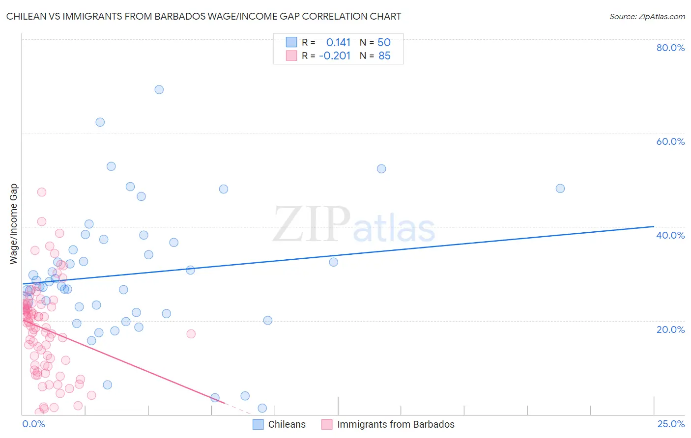 Chilean vs Immigrants from Barbados Wage/Income Gap