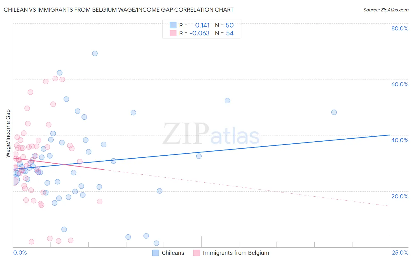 Chilean vs Immigrants from Belgium Wage/Income Gap