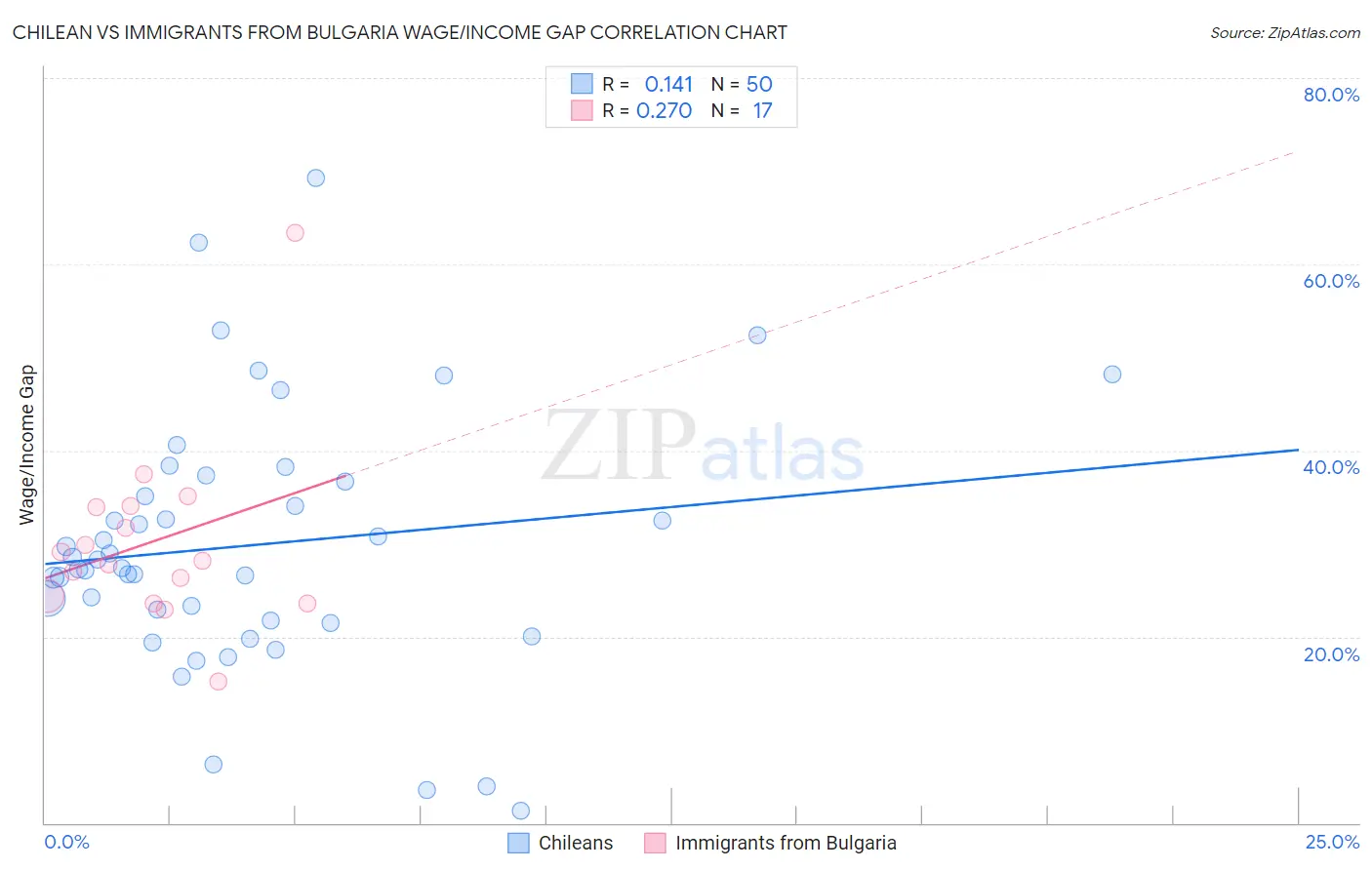 Chilean vs Immigrants from Bulgaria Wage/Income Gap
