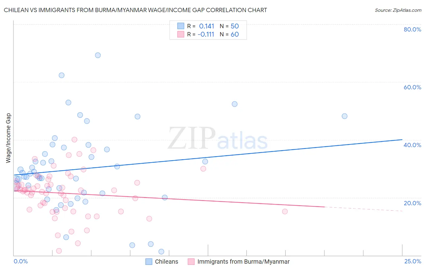 Chilean vs Immigrants from Burma/Myanmar Wage/Income Gap