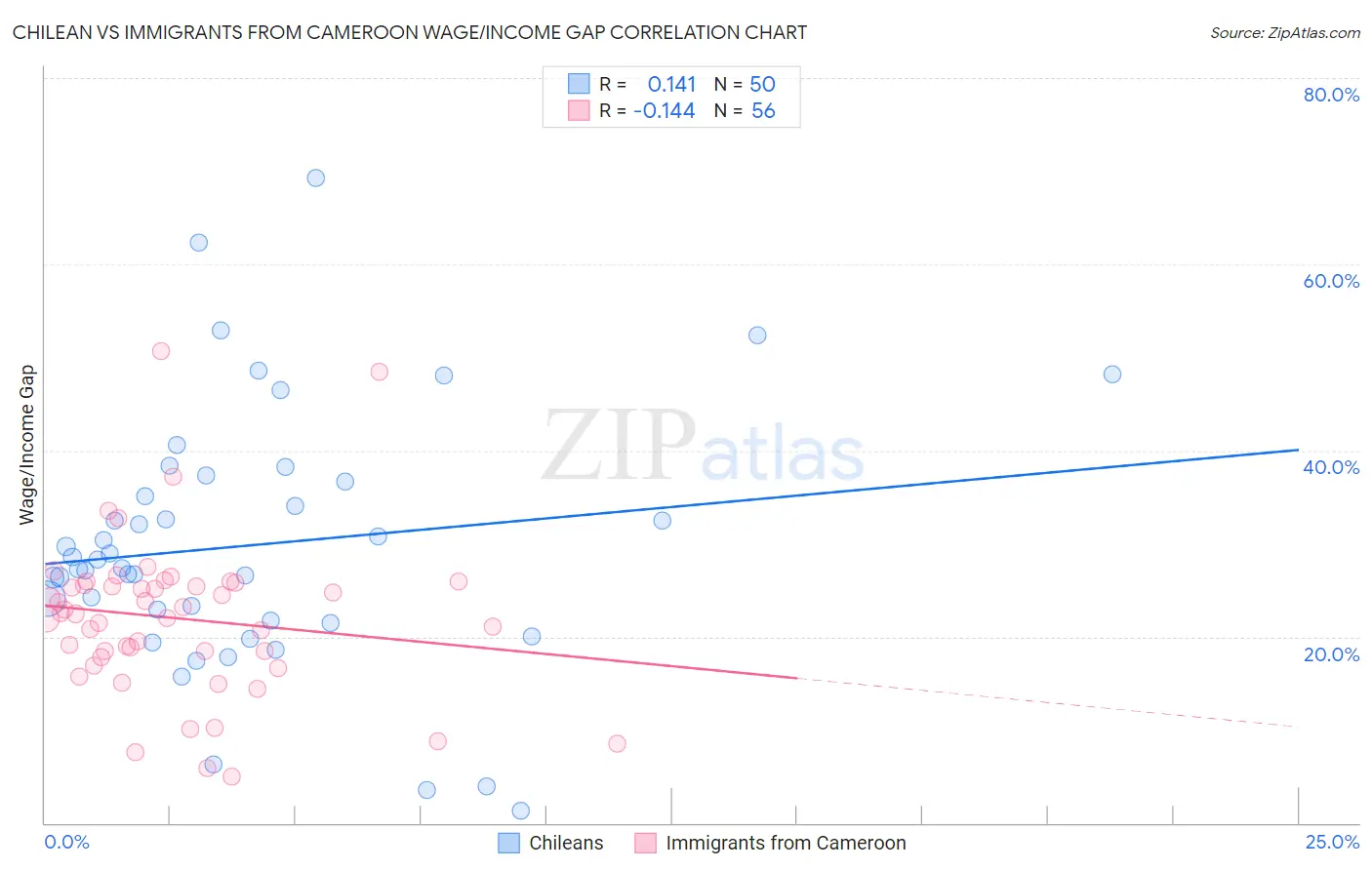 Chilean vs Immigrants from Cameroon Wage/Income Gap