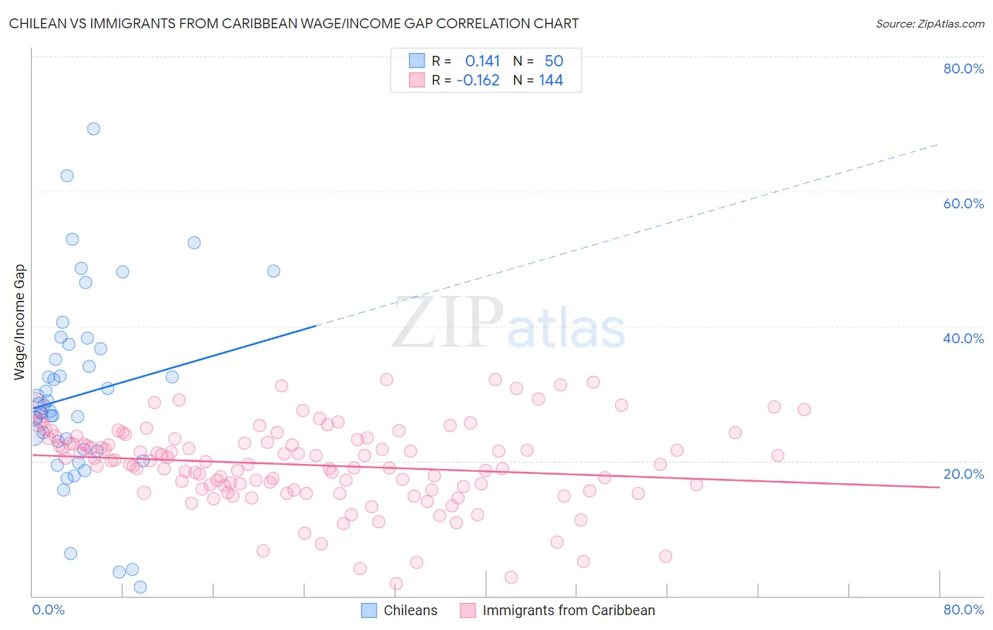 Chilean vs Immigrants from Caribbean Wage/Income Gap