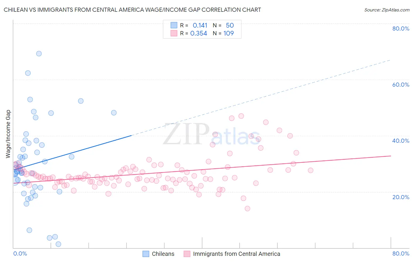 Chilean vs Immigrants from Central America Wage/Income Gap