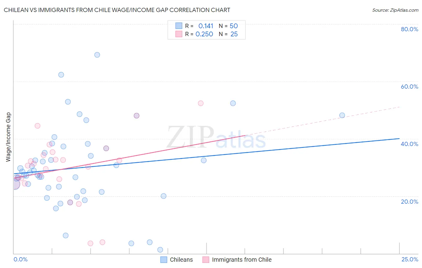 Chilean vs Immigrants from Chile Wage/Income Gap