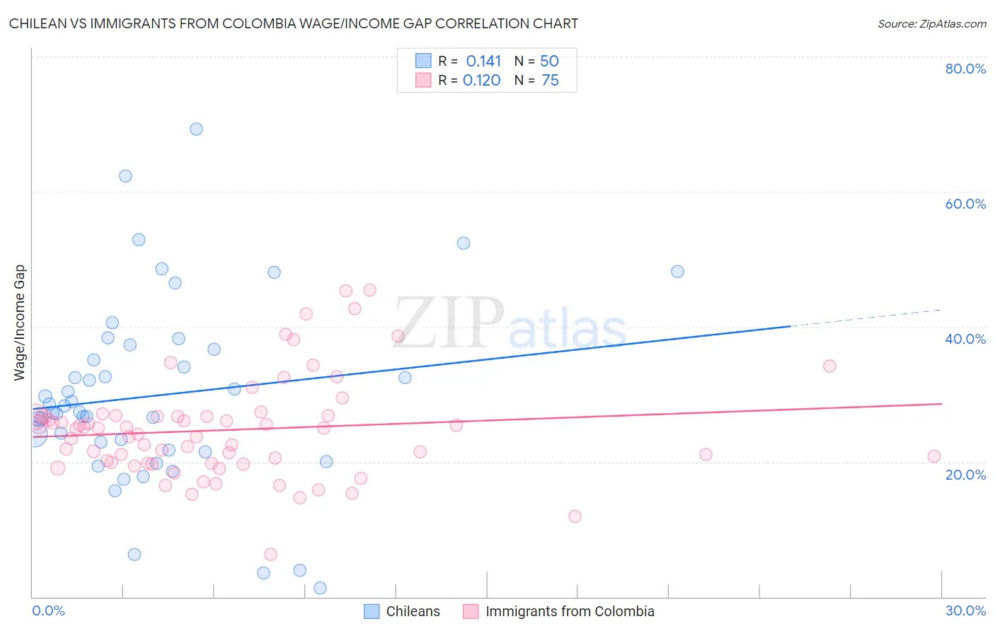 Chilean vs Immigrants from Colombia Wage/Income Gap