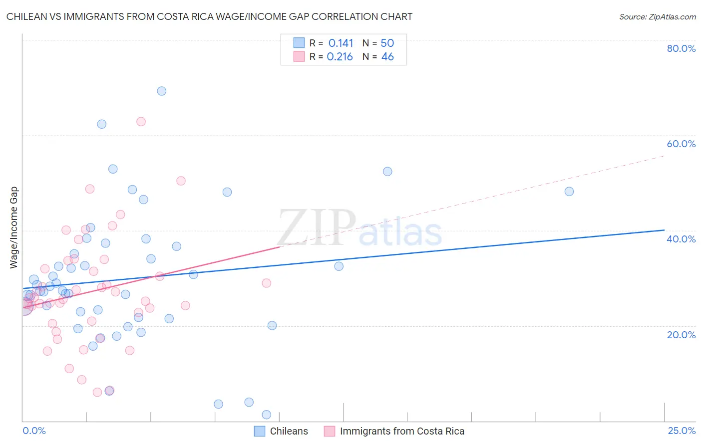 Chilean vs Immigrants from Costa Rica Wage/Income Gap