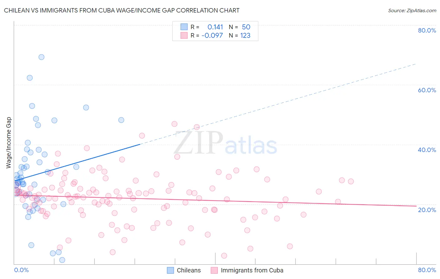 Chilean vs Immigrants from Cuba Wage/Income Gap