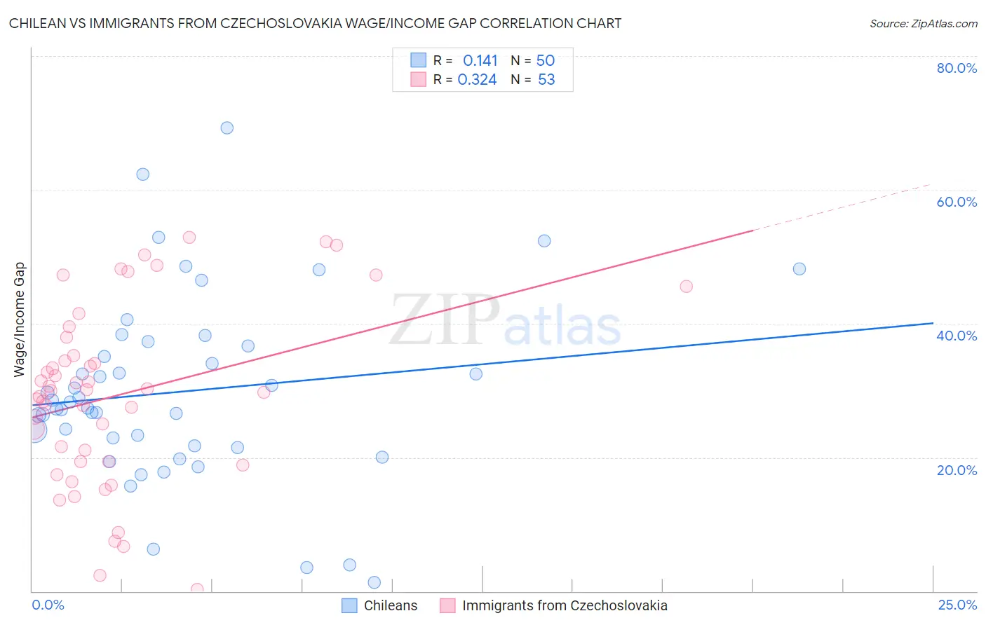 Chilean vs Immigrants from Czechoslovakia Wage/Income Gap