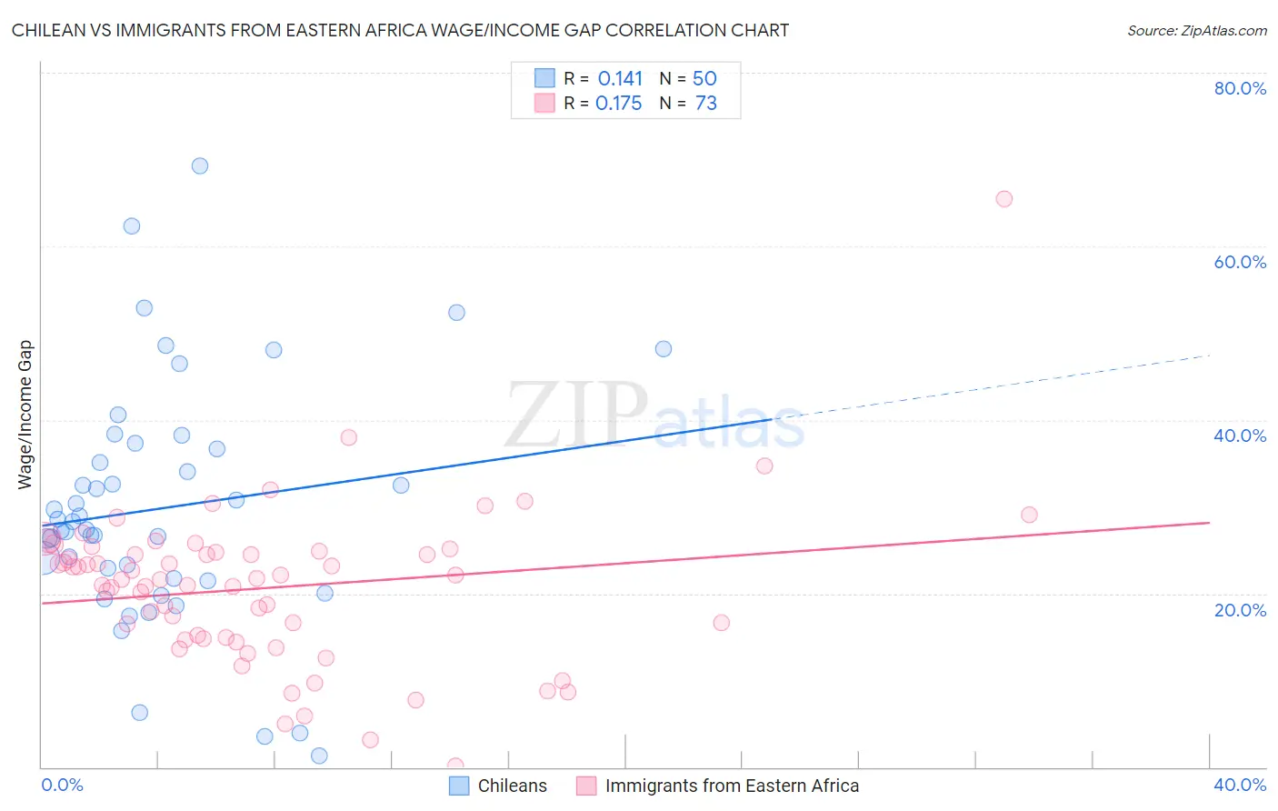 Chilean vs Immigrants from Eastern Africa Wage/Income Gap