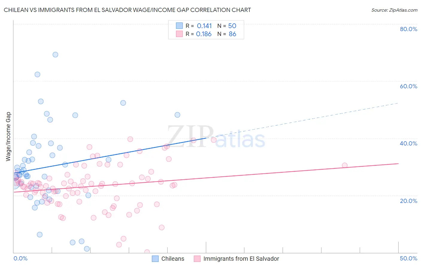 Chilean vs Immigrants from El Salvador Wage/Income Gap